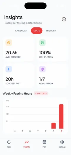 Intermit insights dashboard with fasting statistics